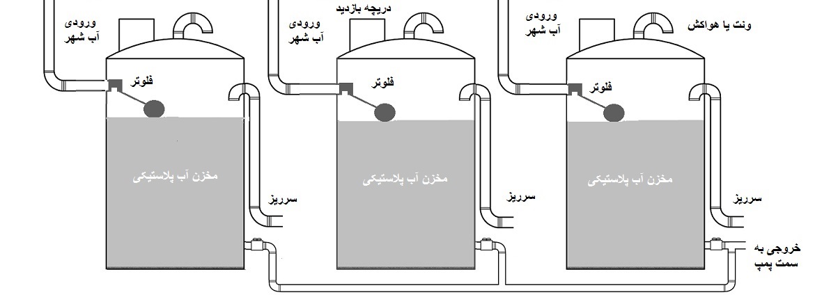 نقشه اتصال مخازن برای افزایش حجم ذخیره سازی آب به روش موازی