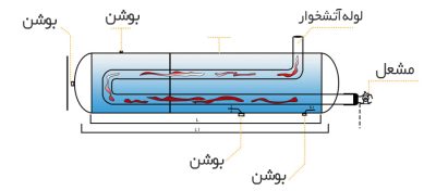 آبگرمکن صنعتی