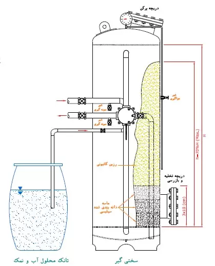 احیای رزین سختی گیر