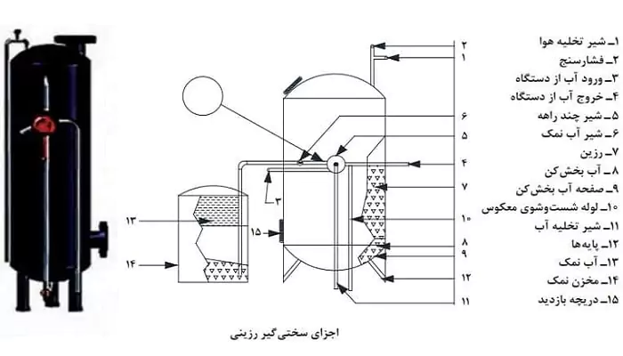 سختی گیر رزینی